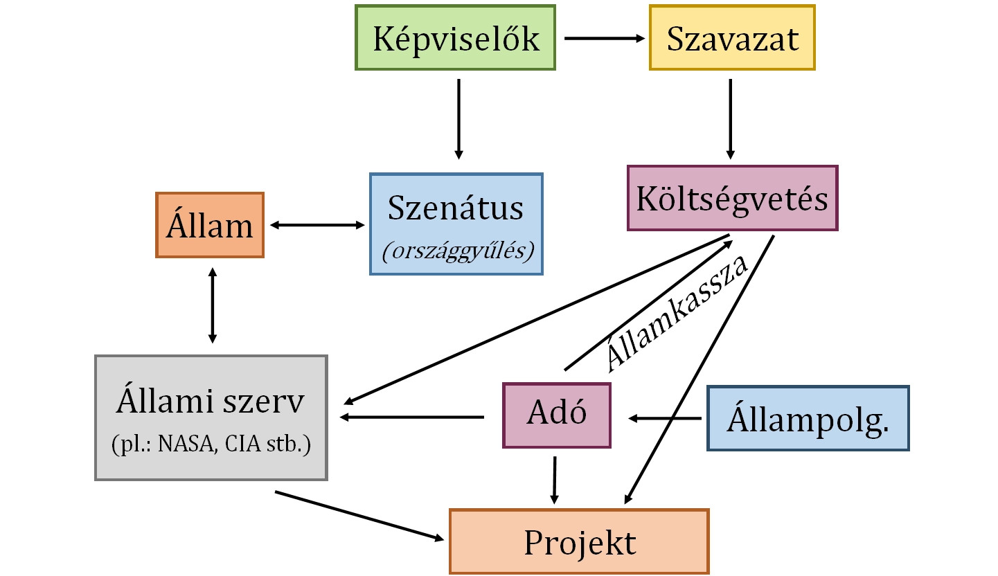 Az állami szervek finanszírozása